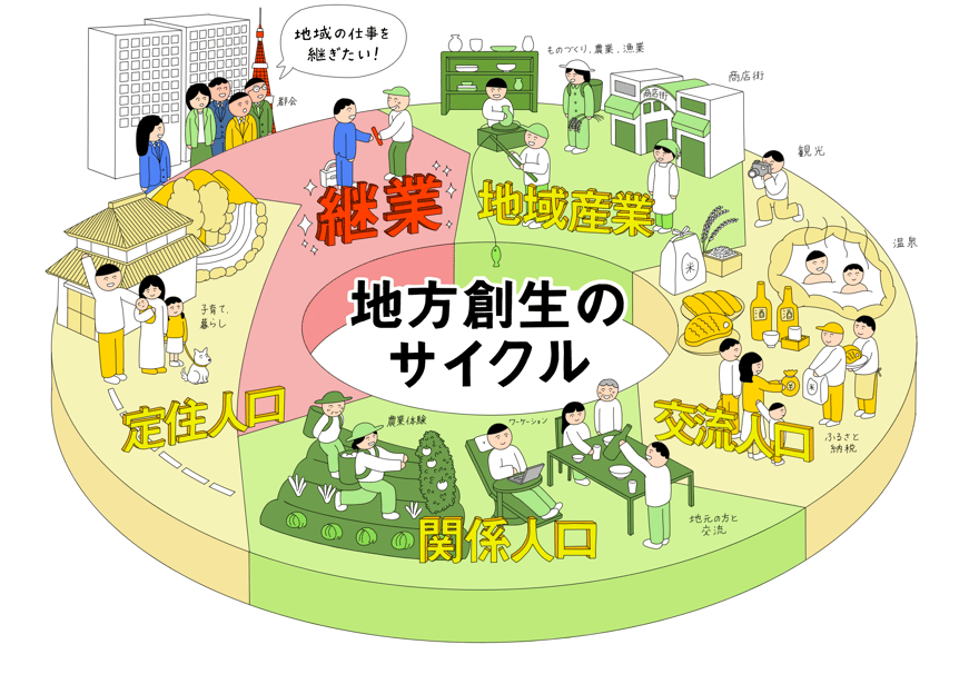 地方創生のサイクル